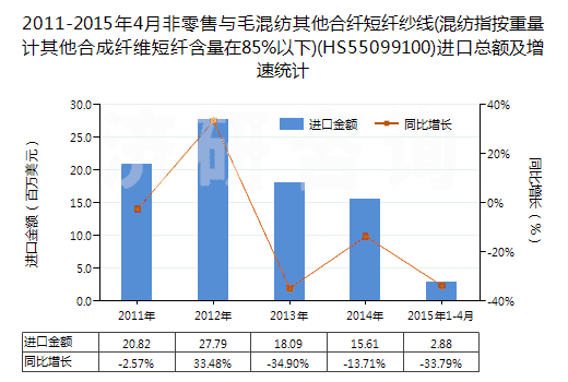 2011-2015年4月非零售與毛混紡其他合纖短纖紗線(混紡指按重量計(jì)其他合成纖維短纖含量在85%以下)(HS55099100)進(jìn)口總額及增速統(tǒng)計(jì)